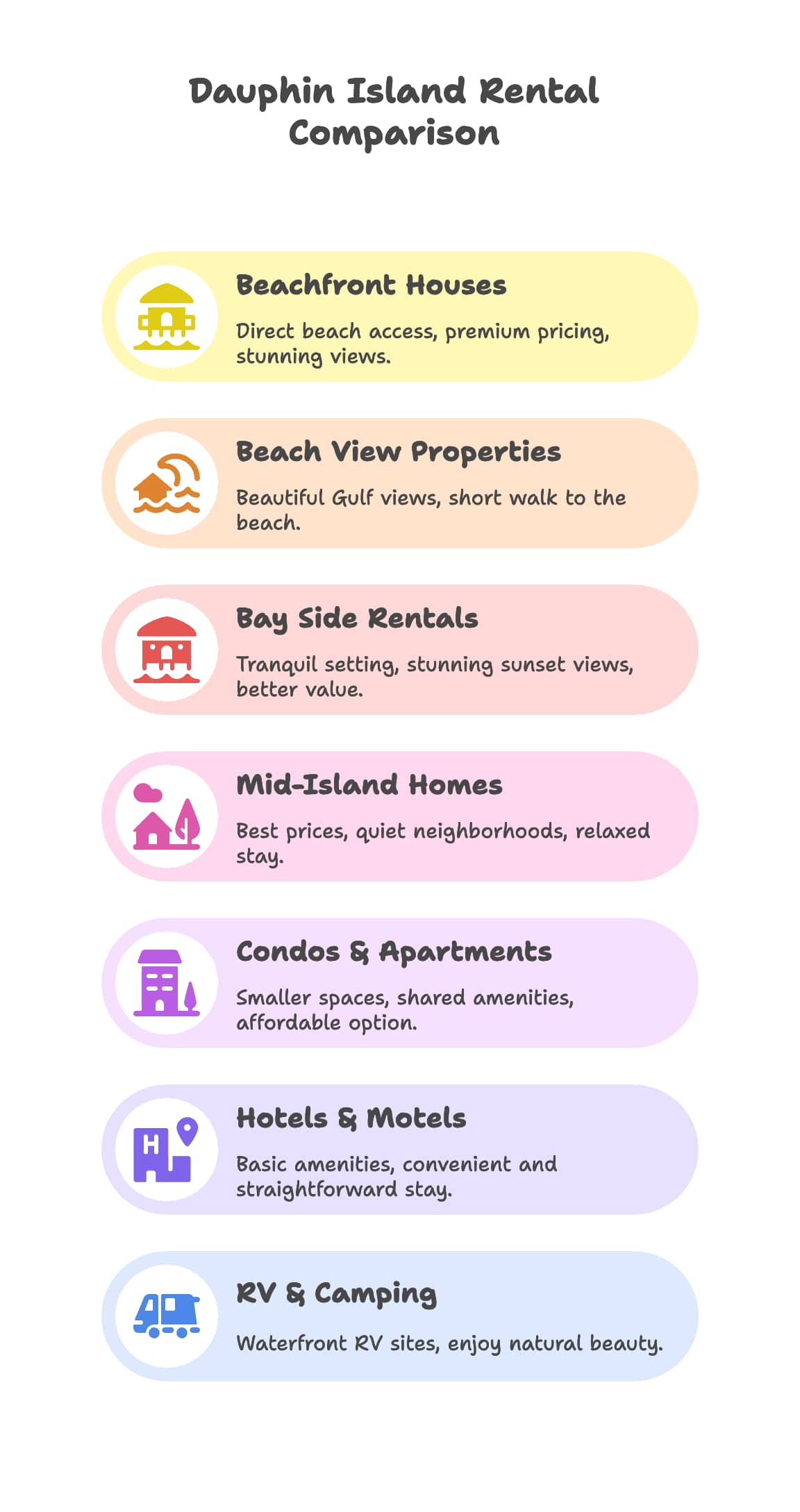 Dauphin Island Accommodations By Home Type