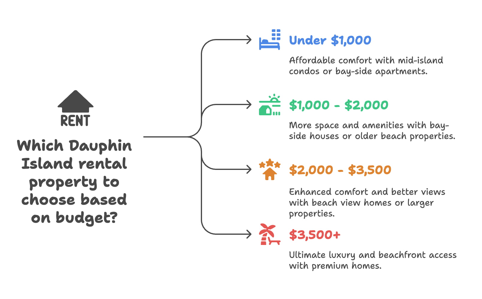 Dauphin Island Accommodations by budget